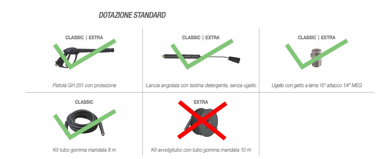 dotazioni idropulitrice scout 150 comet