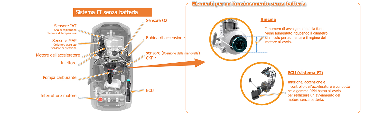 caratteristiche motore generatore honda eu32i