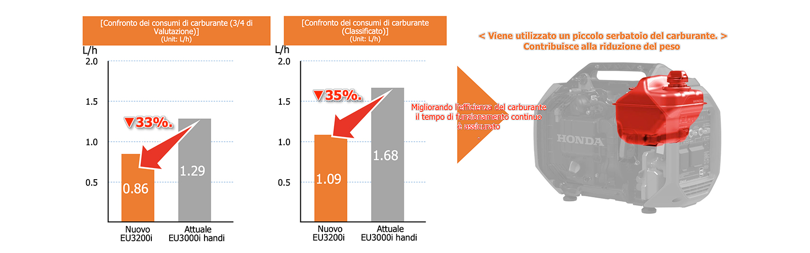 caratteristiche generatore honda eu32i