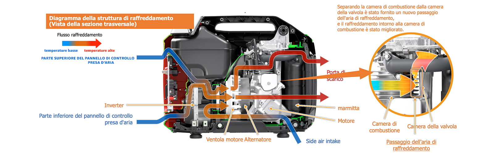 sistema di raffreddamento generatore di corrente honda eu32i