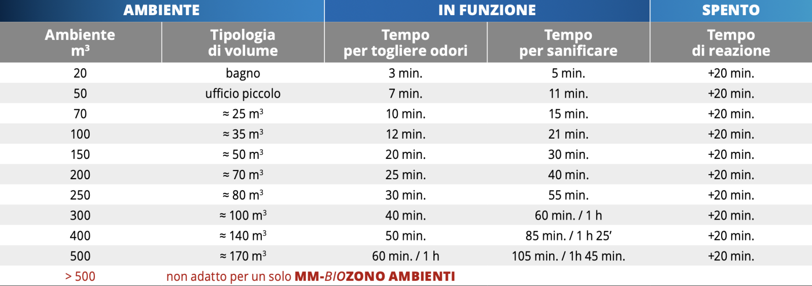 indicazioni d'uso sanificatore ad ozono mmspray