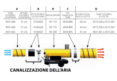 canalizzazione dell'aria