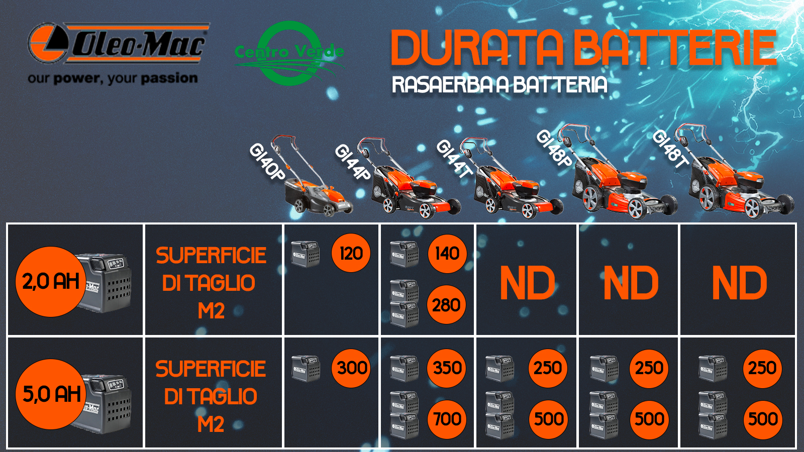 durata batteria rasaerba a batteria oleomac