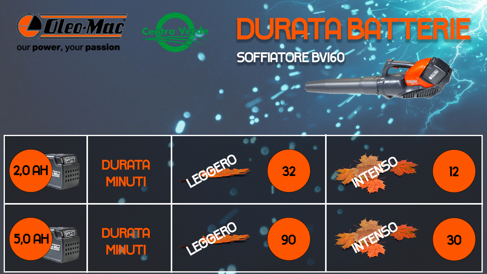 durata batterie soffiatore bvi60 oleomac