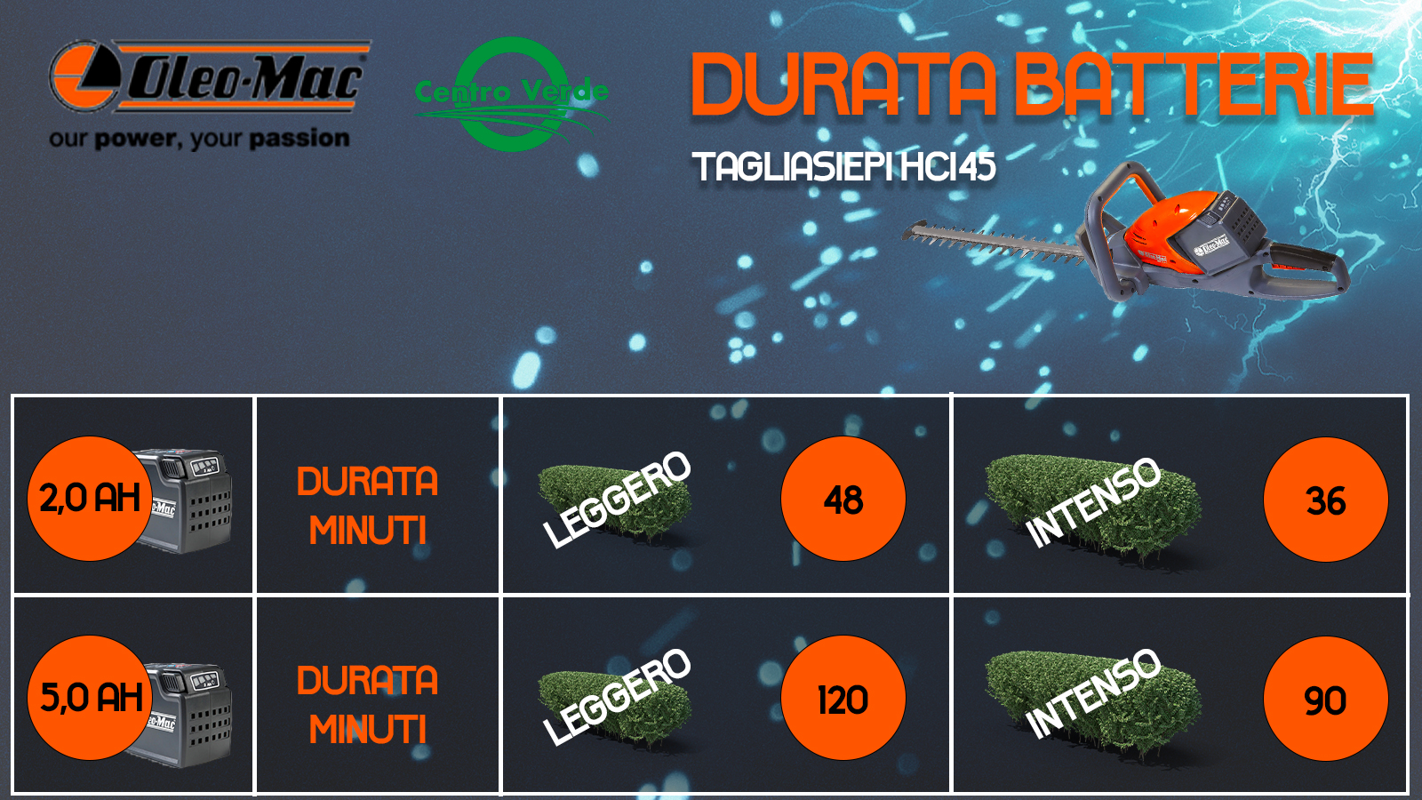 durata batterie oleomac con tagliasiepi hci45