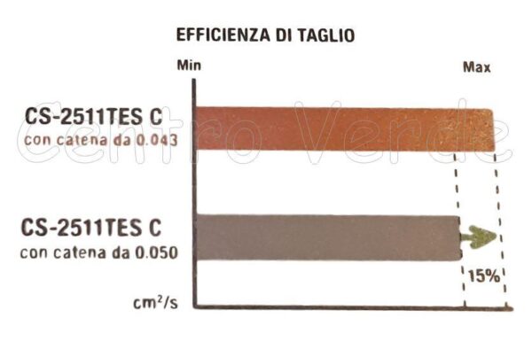 Motosega da Potatura Echo CS2511TESC Barra Carving 20 cm - immagine 8